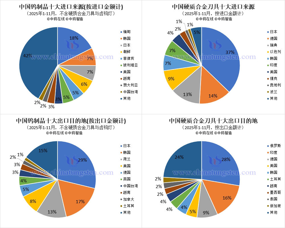 中國(guó)鎢制品十大出口目的地