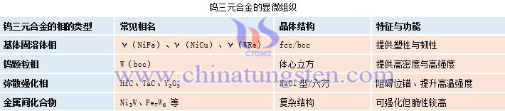 鎢三元合金的顯微組織表