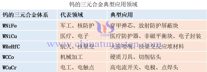 鎢的三元合金典型應(yīng)用領(lǐng)域表