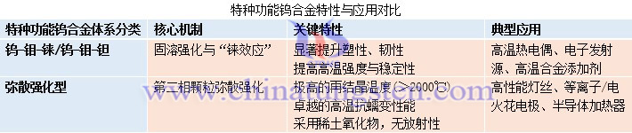特種功能鎢合金特性與應用對比圖