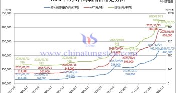 2026年1月5日鎢制品價(jià)格走勢(shì)