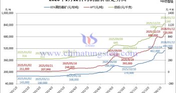 2026年1月12日鎢制品價格走勢