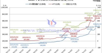 2026年1月12日鎢制品價格走勢