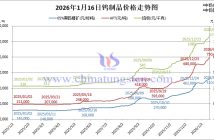 2026年1月16日鎢制品價(jià)格走勢