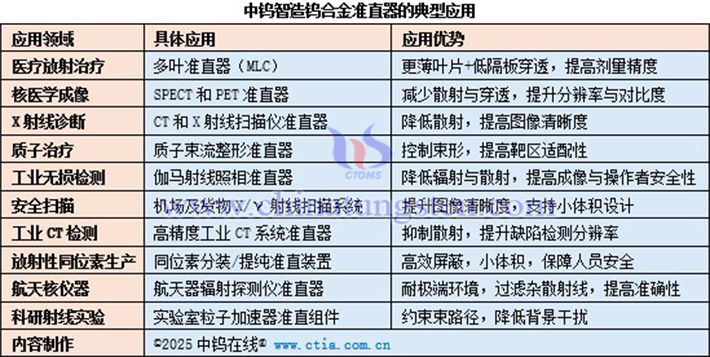 中鎢智造鎢合金準(zhǔn)直器的典型應(yīng)用表
